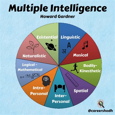 gardner's types of intelligences.